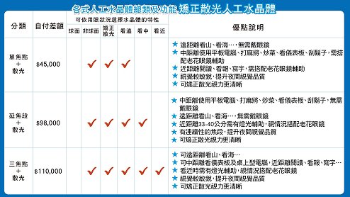 散光人工水晶體種類、功能與價格比較